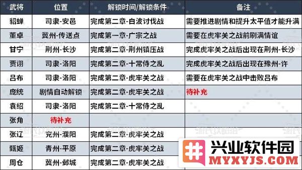 真三国无双起源全武将情谊怎么解锁？全武将情谊升级