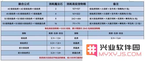 创造与魔法皎晶白虎融合方法一览