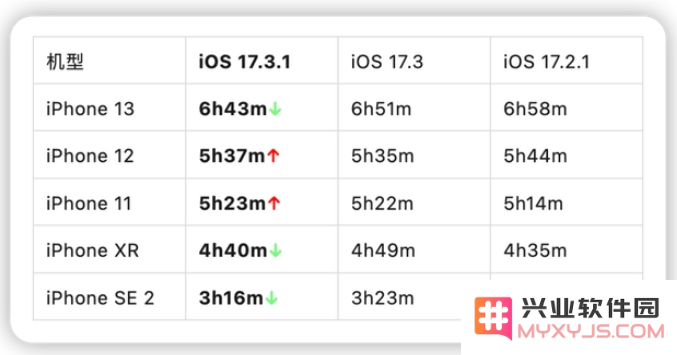 iOS 17.3.1正式版续航怎么样？iOS 17.3.1正式版值得升级吗？