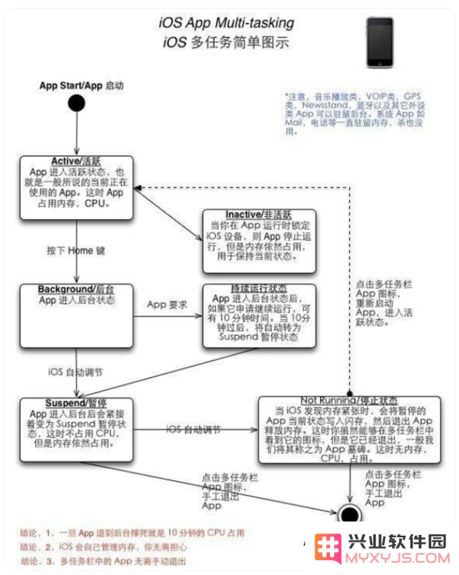 iPhone为什么不加大运行内存？