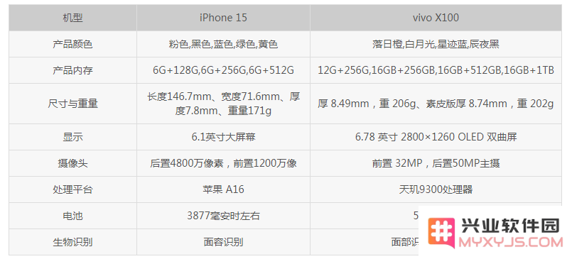 vivo X100和iPhone 15哪个好？