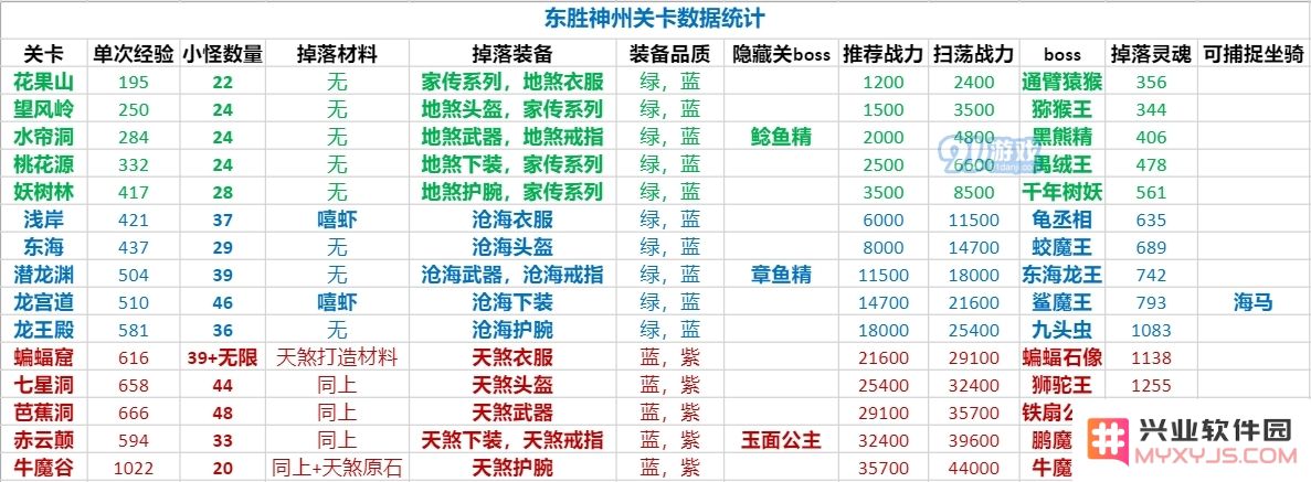 造梦无双全关卡数据一览
