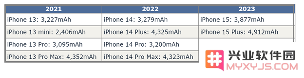 iPhone 15的电池容量究竟有多大？与安卓手机相比差异显著吗？