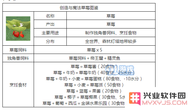 在创造与魔法中，草莓的用途有哪些？以及草莓的分布位置详解