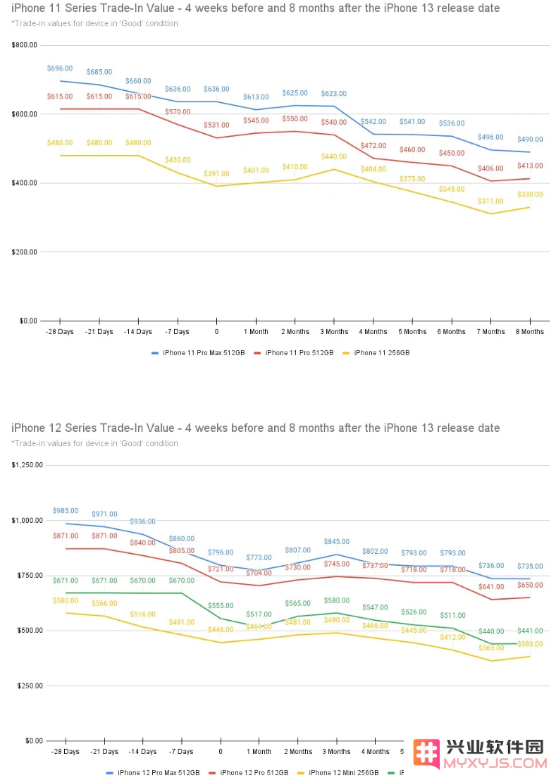 在什么时间段出售旧款 iPhone 最能获得理想的回报与收益？