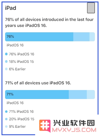 iOS 17马上要到，iPhone / iPad 最新 iOS 16 系统使用率有多少？