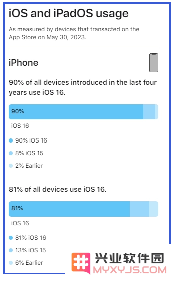 iOS 17马上要到，iPhone / iPad 最新 iOS 16 系统使用率有多少？