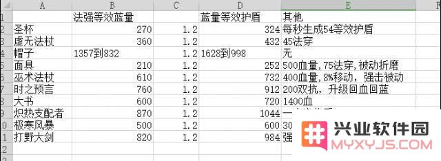 王者荣耀嫦娥装备怎么选 嫦娥主流装备收益对比分析