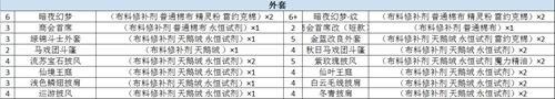 螺旋圆舞曲改造升星需要什么材料 改造升星与原材料一览
