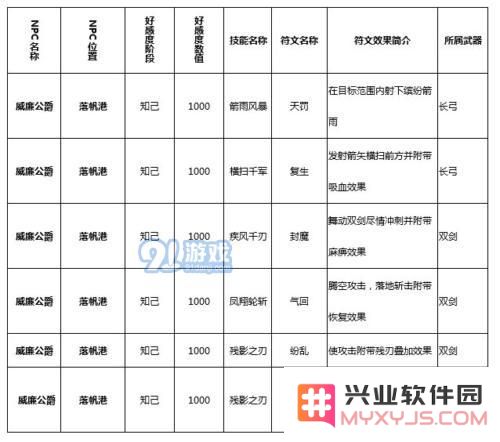 猎魂觉醒威廉公爵技能是什么_猎魂觉醒威廉公爵技能符文介绍