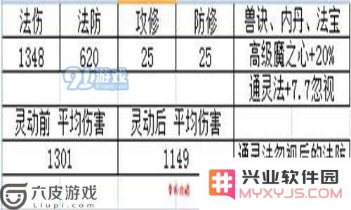 梦幻西游手游灵动九天怎么样 解析灵动九天