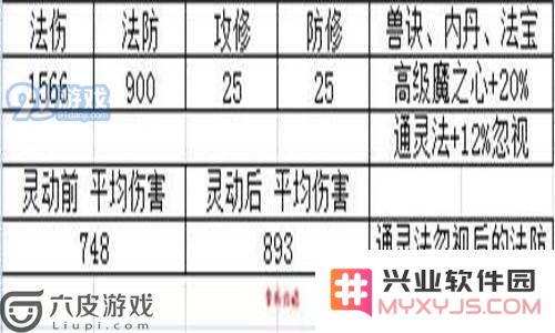 梦幻西游手游灵动九天怎么样 解析灵动九天