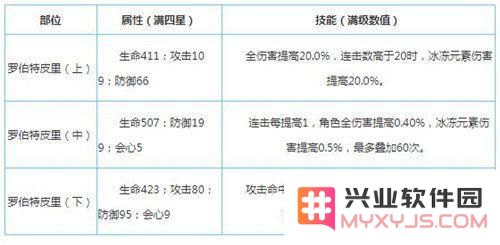 崩坏3罗伯特皮里圣痕套装厉害吗 崩坏3罗伯特皮里圣痕套装属性怎么样