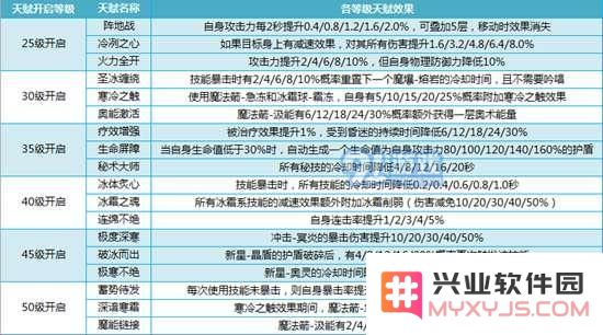 我叫mt4法师天赋怎么加点 法师天赋选择