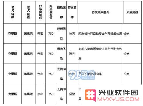 猎魂觉醒克里斯技能是什么_猎魂觉醒克里斯技能符文介绍
