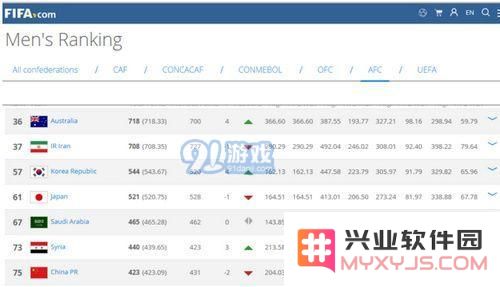 FIFA最新排名是什么 FIFA排名分享