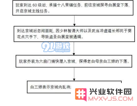 武林外传手游转职任务流程介绍