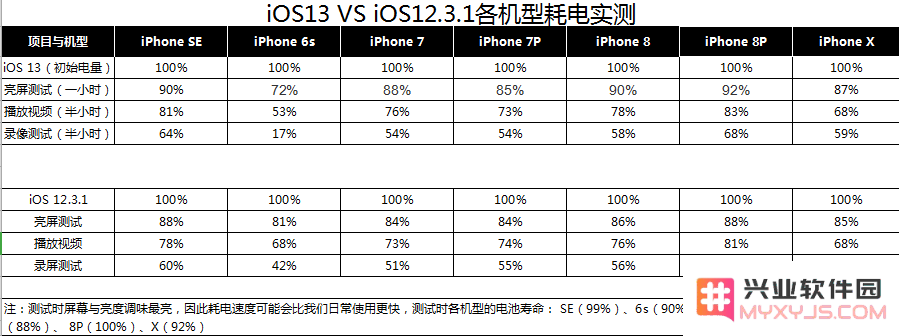7 款机型实测，iOS 13 续航会比 iOS 12 更长吗？