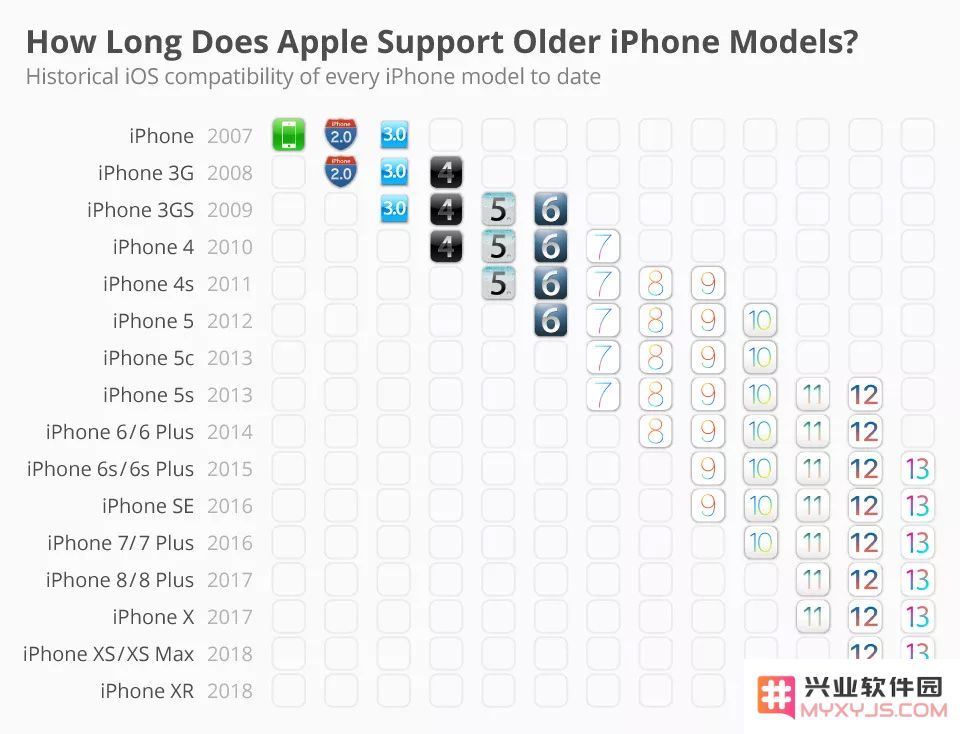 历年 iPhone 机型支持 iOS 版本汇总