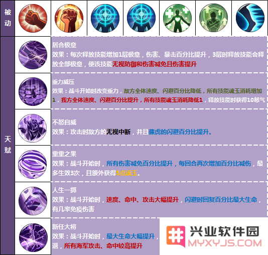 航海王燃烧意志藤虎天赋大全 藤虎天赋被动技能详解
