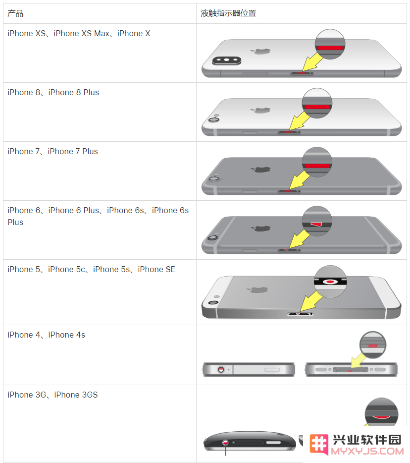 iPhone 进水后有哪些痕迹？苹果官方是如何检测 iPhone 进水的？