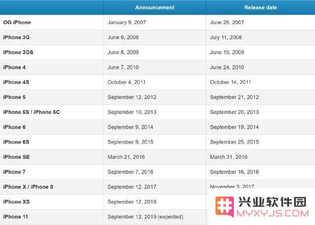 2019年新款iPhone什么时候发布？9月12日吗？