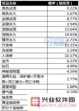 天天酷跑抽奖概率公布 随机抽取类玩法概率结果公布
