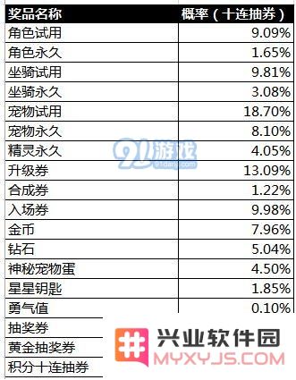 天天酷跑抽奖概率公布 随机抽取类玩法概率结果公布