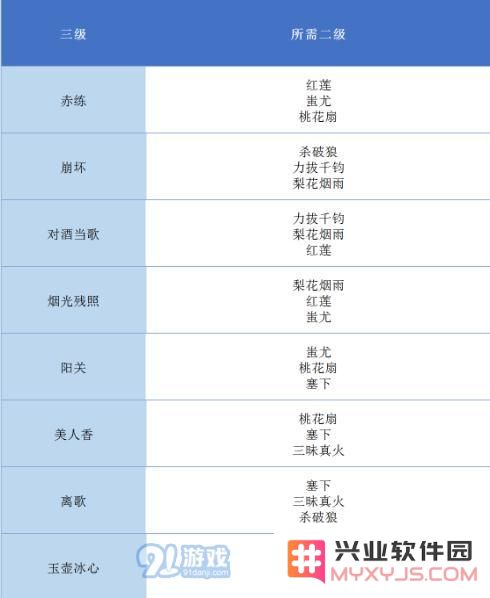 《完美世界手游》全等级天书升级对照表 天书合成条件表格汇总