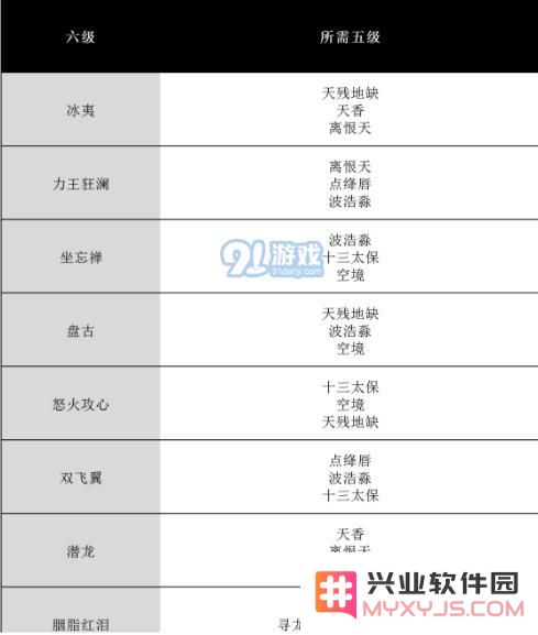 《完美世界手游》全等级天书升级对照表 天书合成条件表格汇总