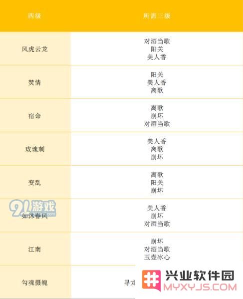 《完美世界手游》全等级天书升级对照表 天书合成条件表格汇总