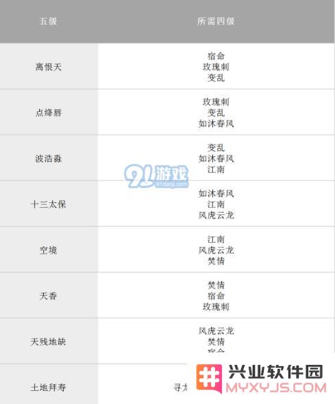 《完美世界手游》全等级天书升级对照表 天书合成条件表格汇总