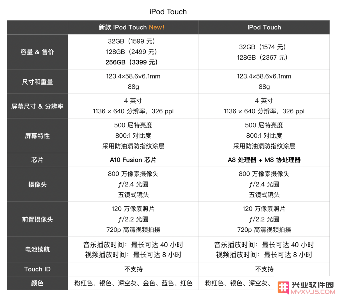 iPod touch 更新了哪些新的硬件配置？苹果为何选择在此时推出新一代 iPod？