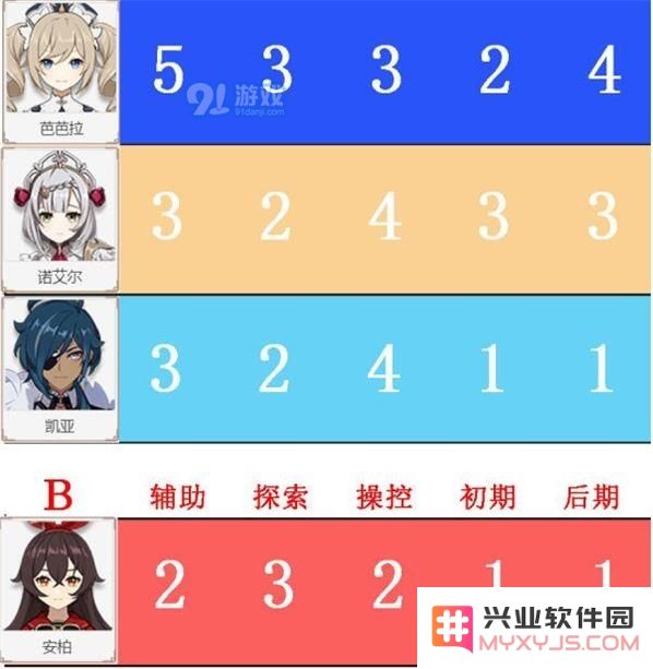 原神角色节奏榜排名一览