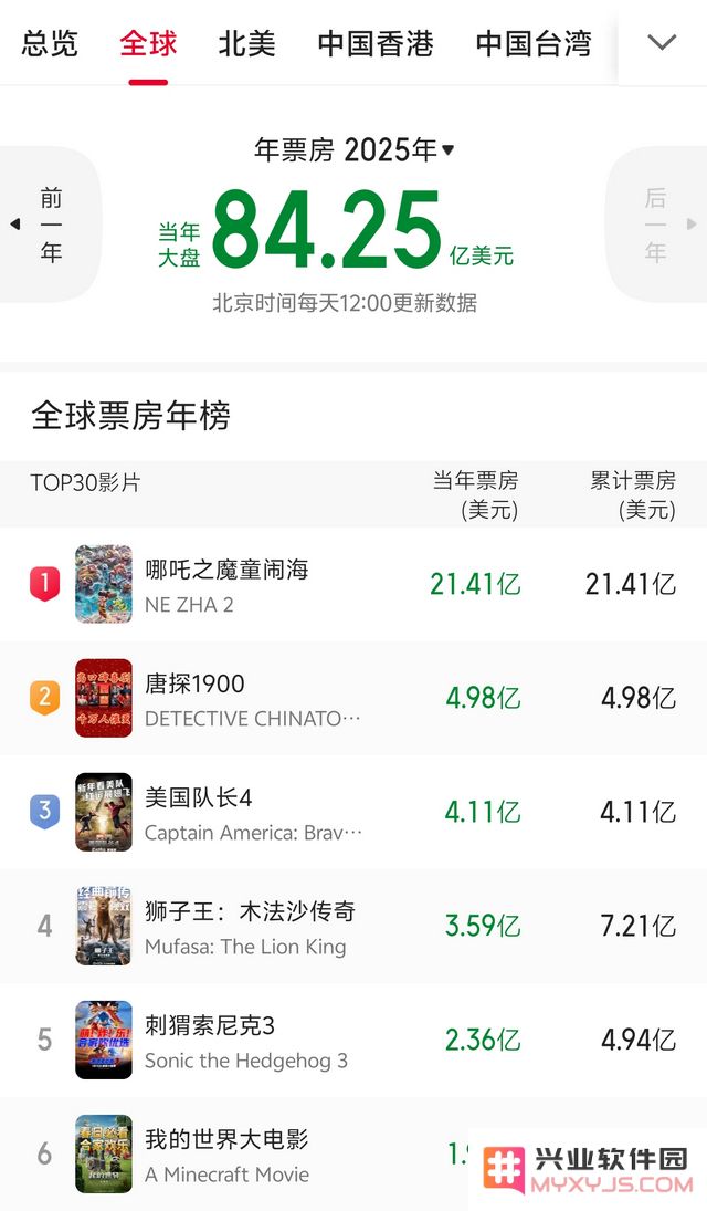 大片不断，游戏成电影业“大救星”？《我的世界》票房破3亿美元：游戏电影化的全新机遇与挑战