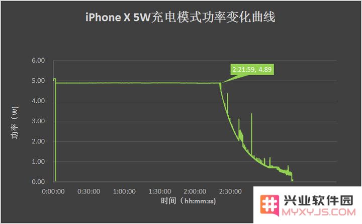 四种不同充电方式对比 | 如何选择更迅速为 iPhone 充电的最佳方案？
