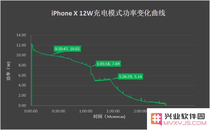 四种充电方式对比 