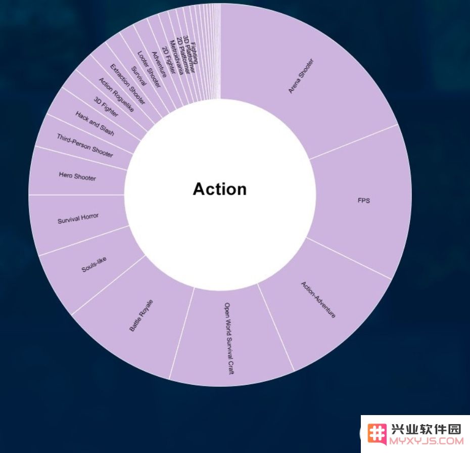 Steam哪些游戏最猛？动作、角色、策略收入前三，竞技射击收入超95亿美元：热潮来袭！击败无数玩家的游戏大师！