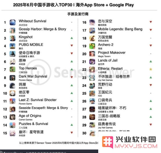 6月成功出海的中国手游：点点互动《Whiteout Survival》稳坐收入冠军宝座：全球玩家疯狂追捧？ 行业格局再度洗牌