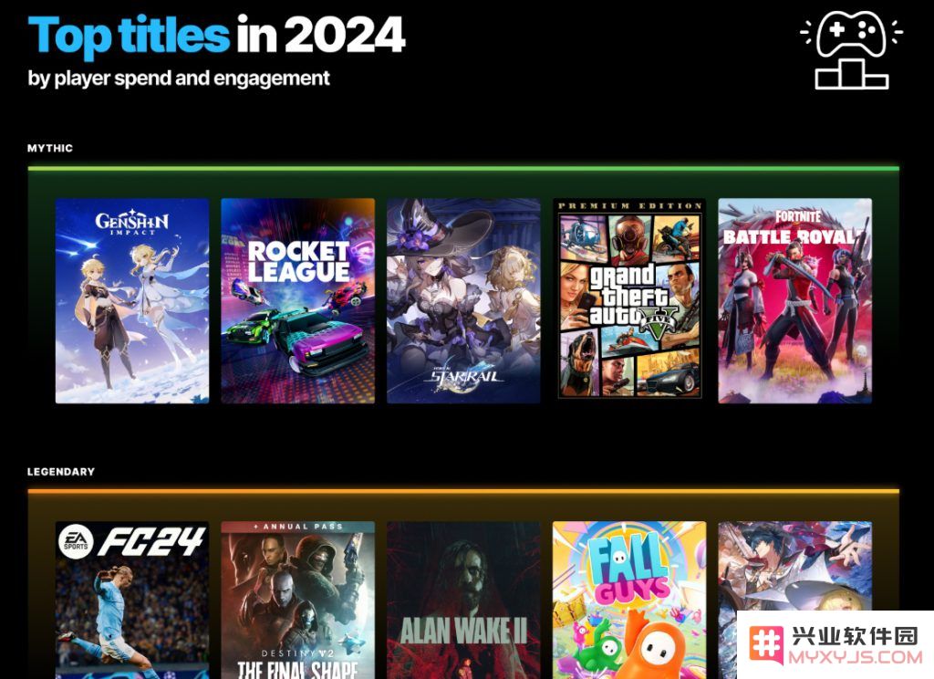Epic游戏商店月活跃玩家6700万，2024年收入10.9亿美元、约Steam 1/10：游戏界的另类传奇？ 不可思议的反转