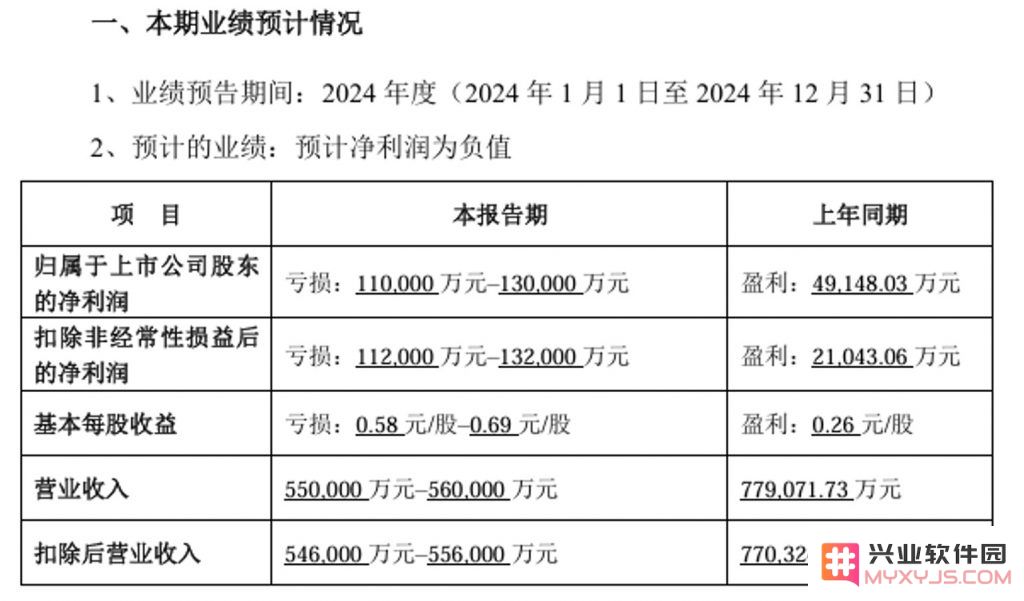 《诛仙世界》首月流水超4亿！完美世界预计2024年亏损11亿-13亿元：游戏市场谁主沉浮？经济震荡背后的机遇