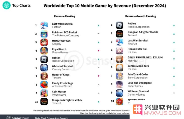 12月全球手游收入与下载量TOP10：FirstFun《Last War:Survival》荣登全球移动游戏收入榜首：惊艳四座的手游盛宴！你准备好了吗？