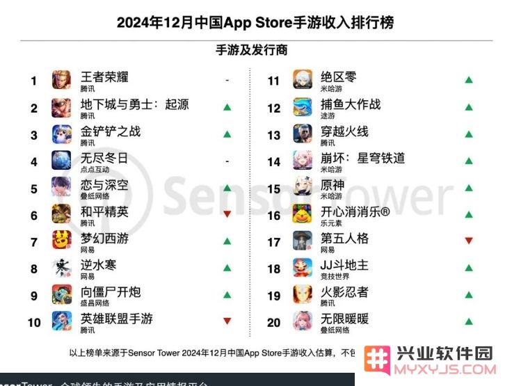12月中国手游发行商全球收入排行榜：点点互动《Whiteout Survival 无尽冬日》全球收入再创佳绩，首次夺得收入榜亚军：手游界的逆袭传奇！深度探讨这一