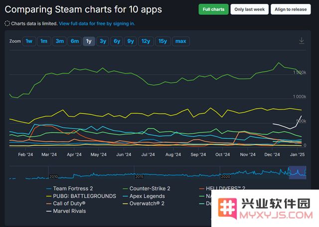 《漫威争锋》Steam在线64万人创新高、横扫主机平台：玩家来自何处？：火爆全球 热血沸腾