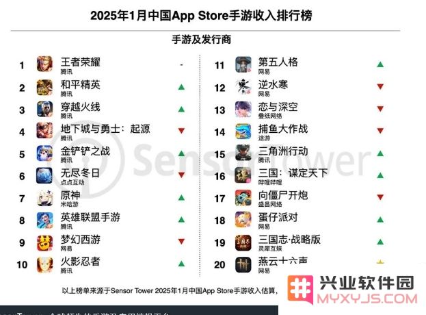 1月中国手游发行商全球收入排行榜：腾讯《王者荣耀》月收入达到近42个月以来的最高值：手游界的惊艳逆袭！