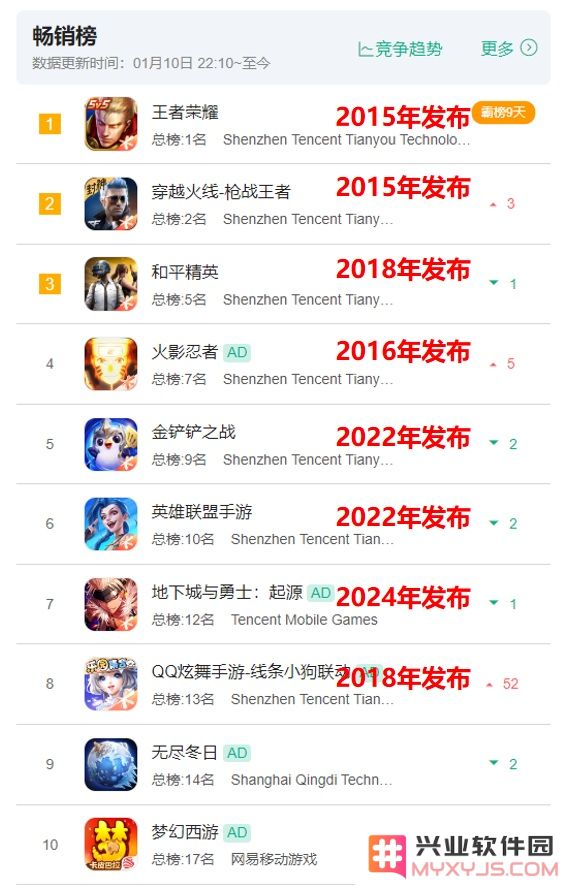 畅销榜TOP10腾讯独占8款，天美缩减工作室数量、给团队制作人减负：游戏行业的变革风暴来袭？ 未来何去何从