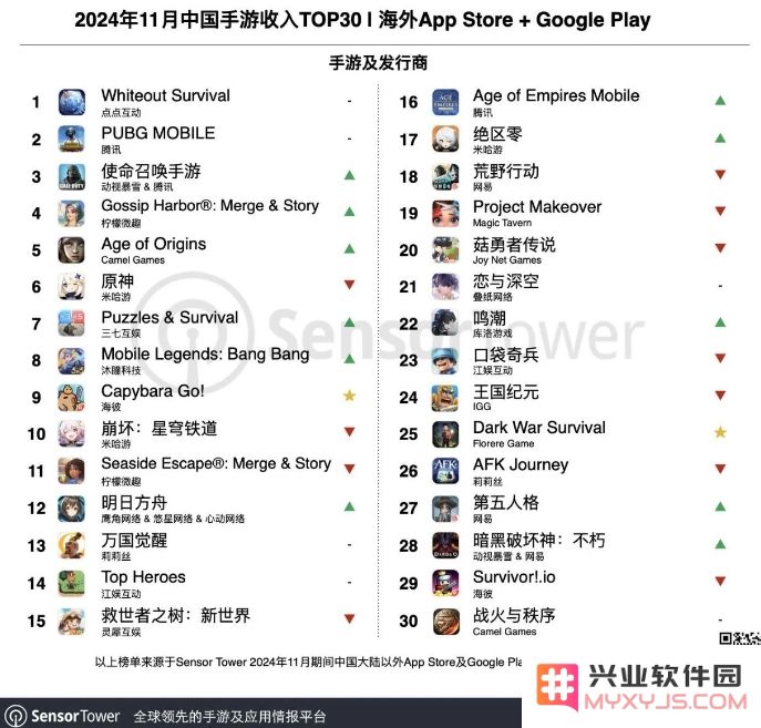 11月成功出海的中国手游 ：《Capybara Go!》海外收入环比激增3倍：游戏界的奇迹！ 梦想照进现实