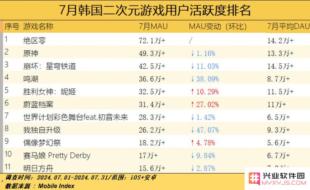 2025全球二游有多卷？中国厂商出牌后，韩国大厂4款新游加入战局：游戏浪潮何时休？谁能称王？