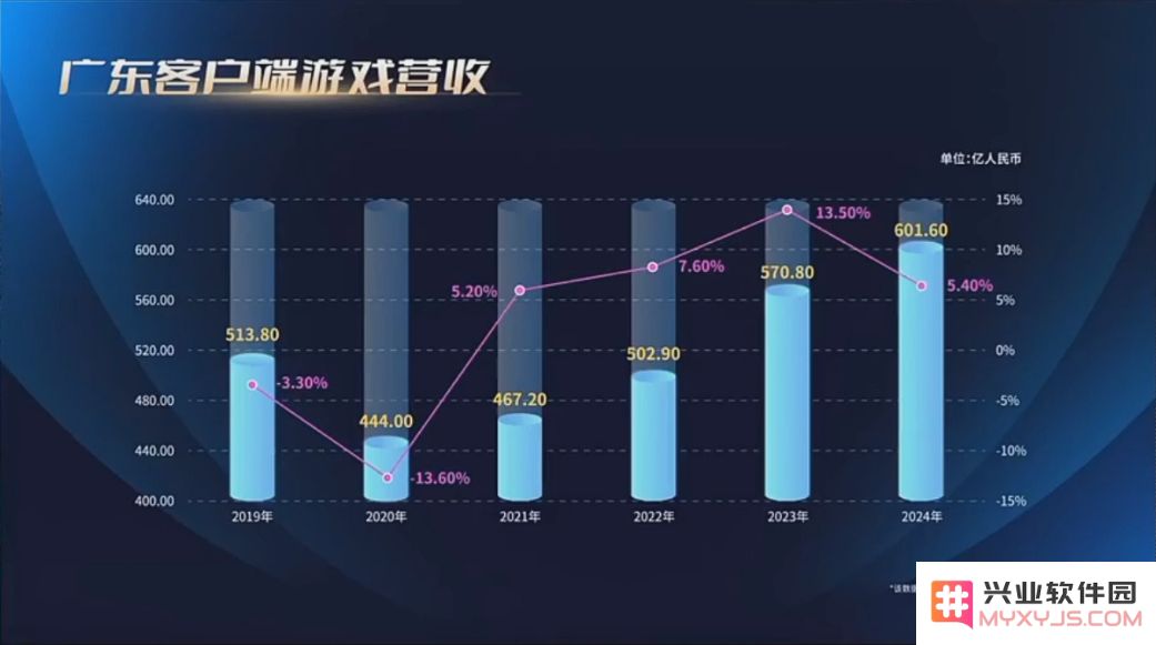 “广东游戏”傲立中国！2024年广东游戏业规模2604亿元、占全国79%：创新巅峰！引领游戏新风潮
