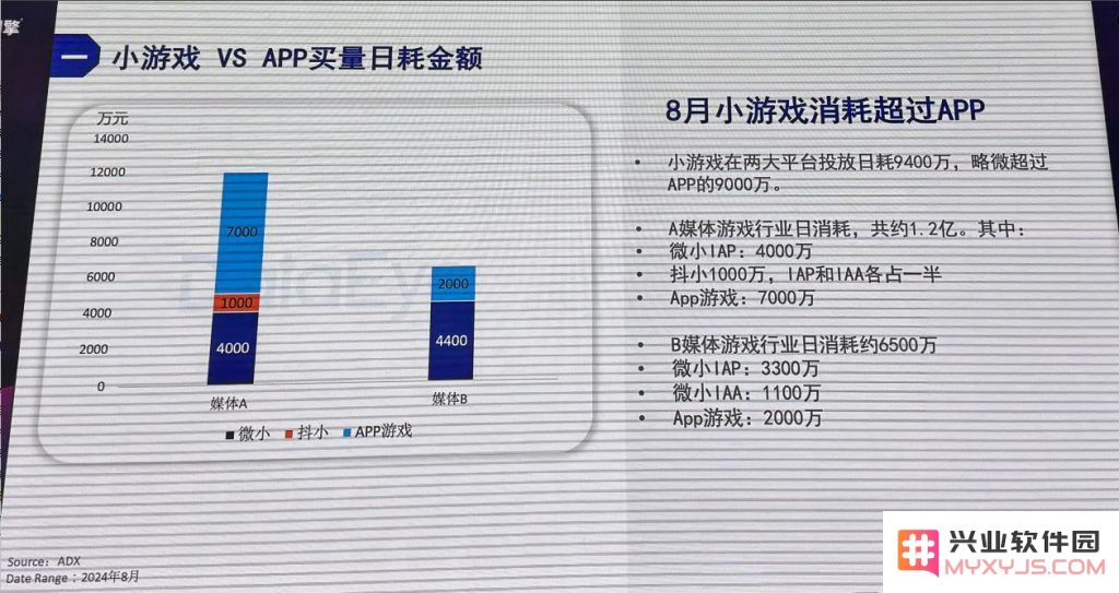 DataEye刘尊：2024小游戏买量数据洞察，规模超500亿、增速在放缓：趋势变化是否在预示着新机遇？ 当前市场挑战怎么应对